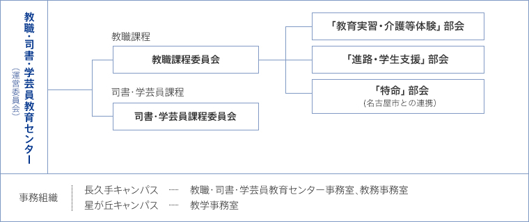 委員会組織図