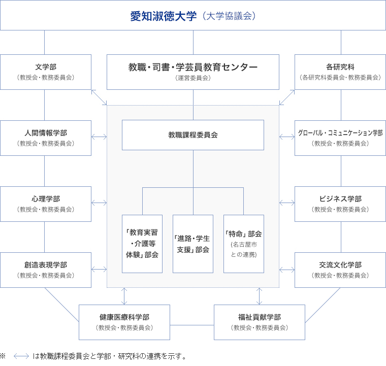 教職課程組織図