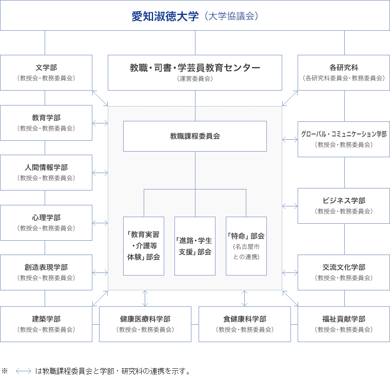 教職課程組織図
