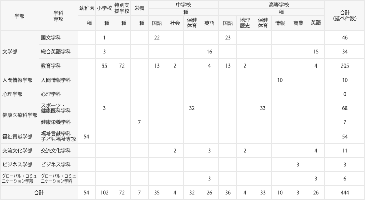 2023年度卒業生　教員免許状取得状況 学部