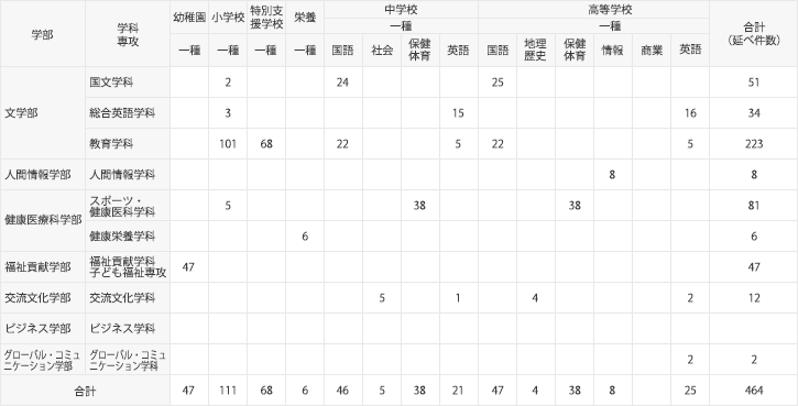 2024年度卒業生　教員免許状取得状況 学部