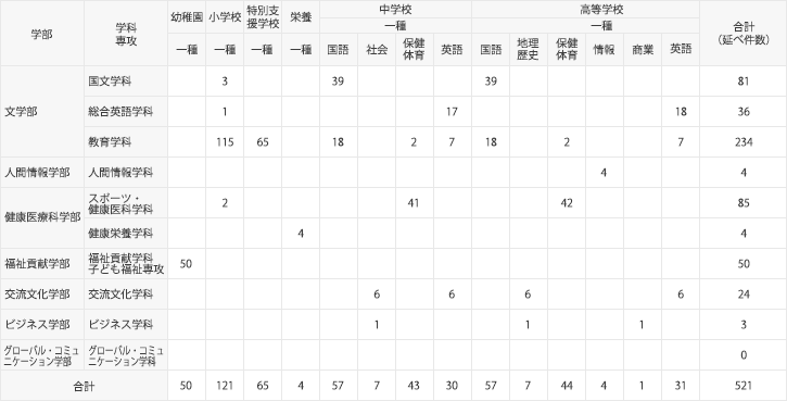 2025年度卒業生　教員免許状取得状況 学部