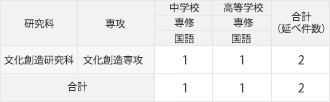 2023年度卒業生　教員免許状取得状況 大学院