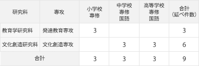 2024年度卒業生　教員免許状取得状況 大学院