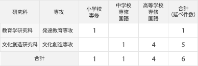 2025年度卒業生　教員免許状取得状況 大学院