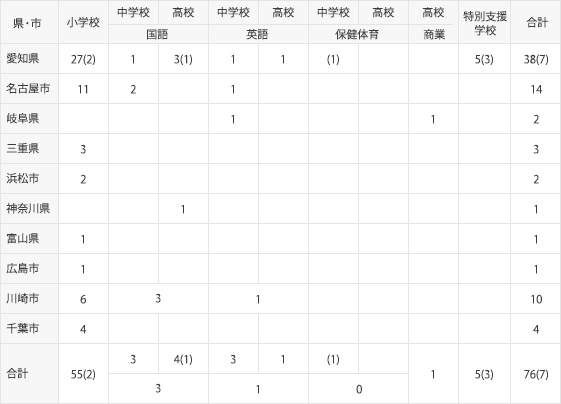 新卒者　2023年3月調査現在