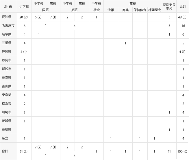 新卒者　2026年4月調査現在