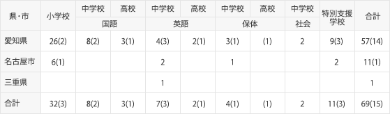 既卒者　2023年3月調査現在