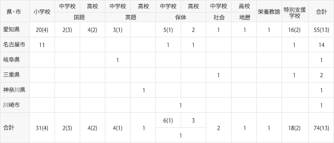 既卒者　2024年3月調査現在