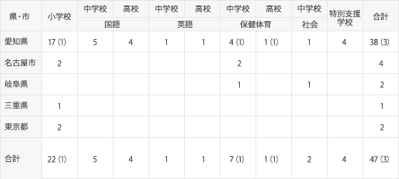 既卒者　2026年4月調査現在