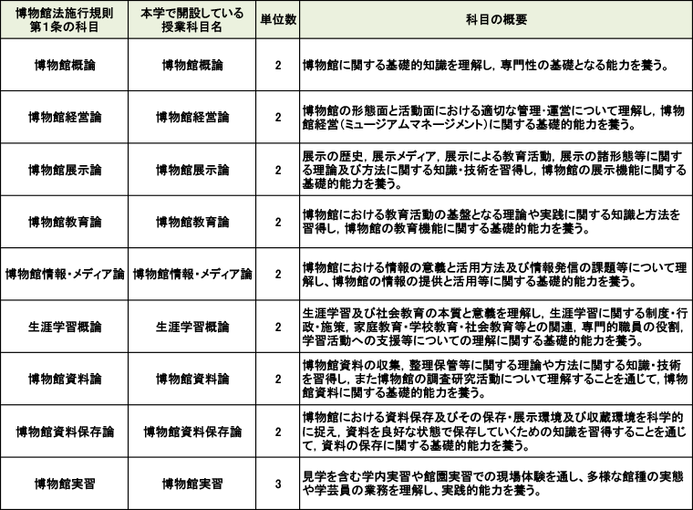 学芸員資格取得に必要な単位 科目の履修について 学芸員資格の取得を希望する皆さんへ 教職 司書 学芸員教育センター