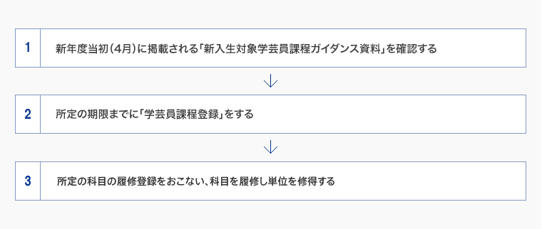 「学芸員課程」の登録方法