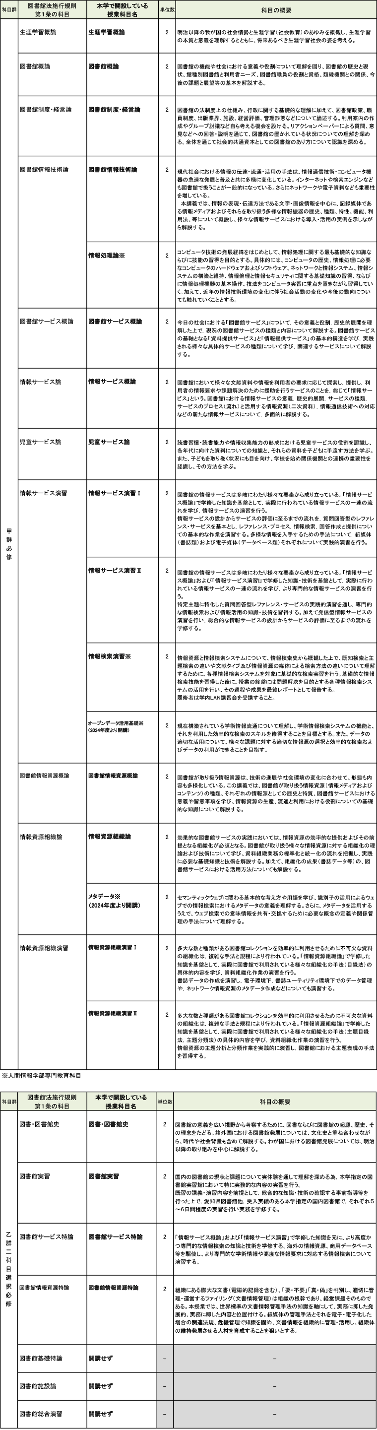 司書資格取得に必要な履修科目と単位数