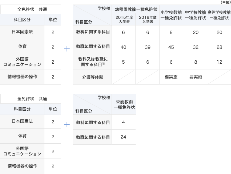 教員免許状取得に必要な単位の修得および科目の履修について 教員免許状取得を希望する皆さんへ 教職 司書 学芸員教育センター