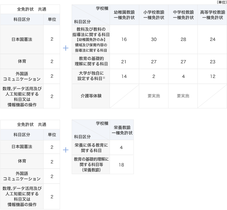 免許状取得に必要な単位数