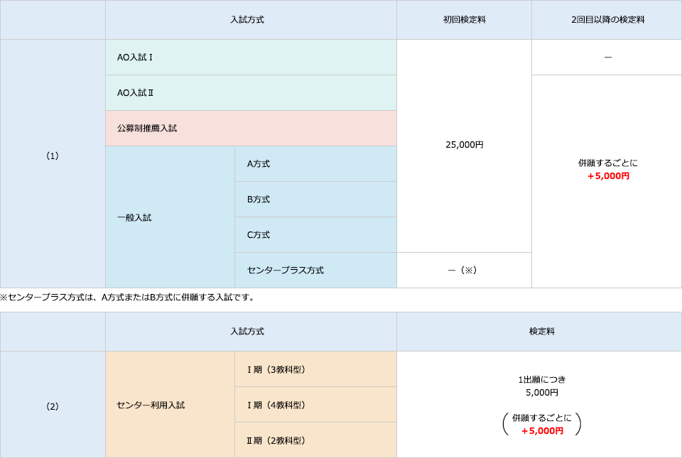 検定料