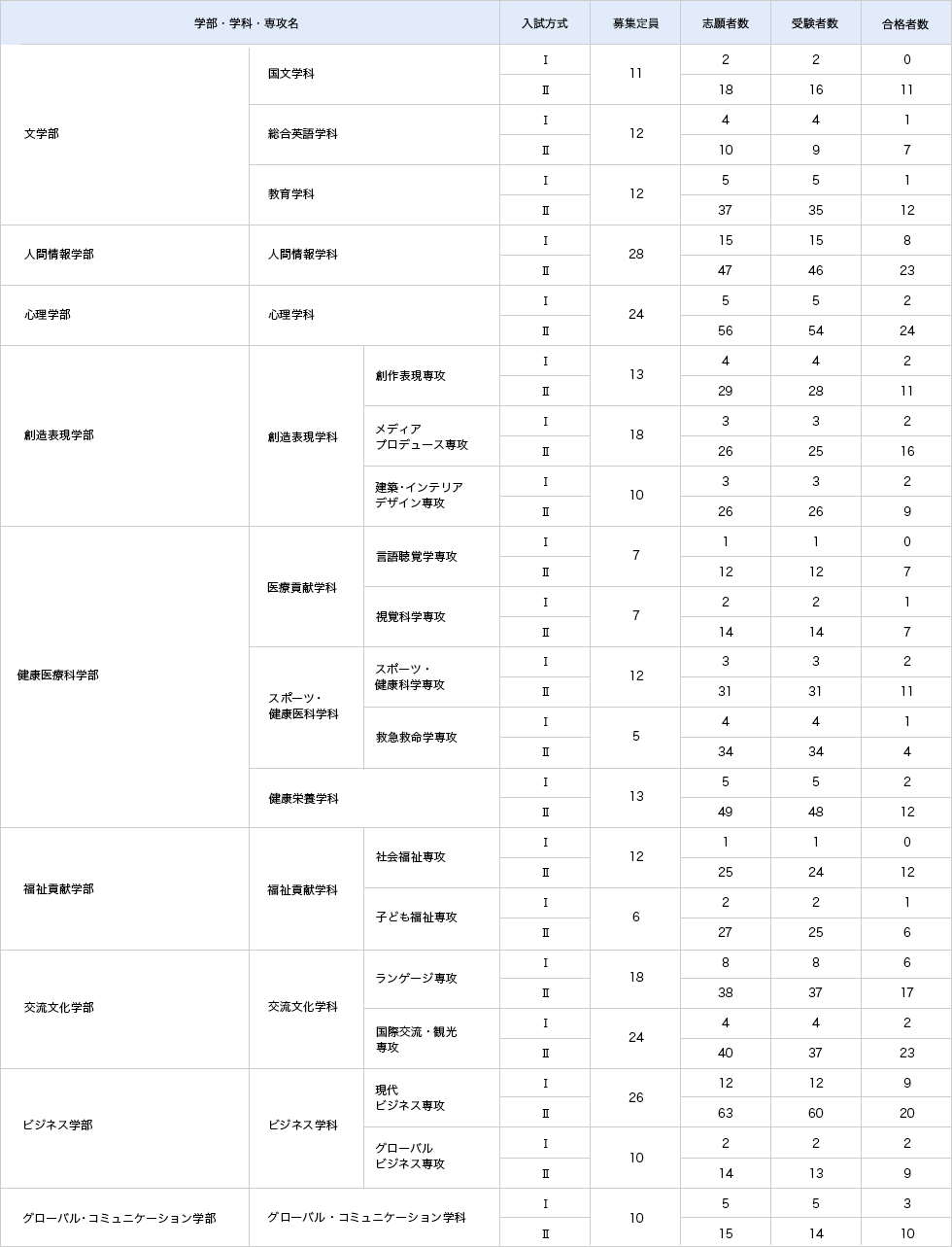 AO入試の入試結果