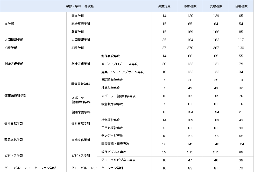 公募制推薦入試 （基礎学力重視型）