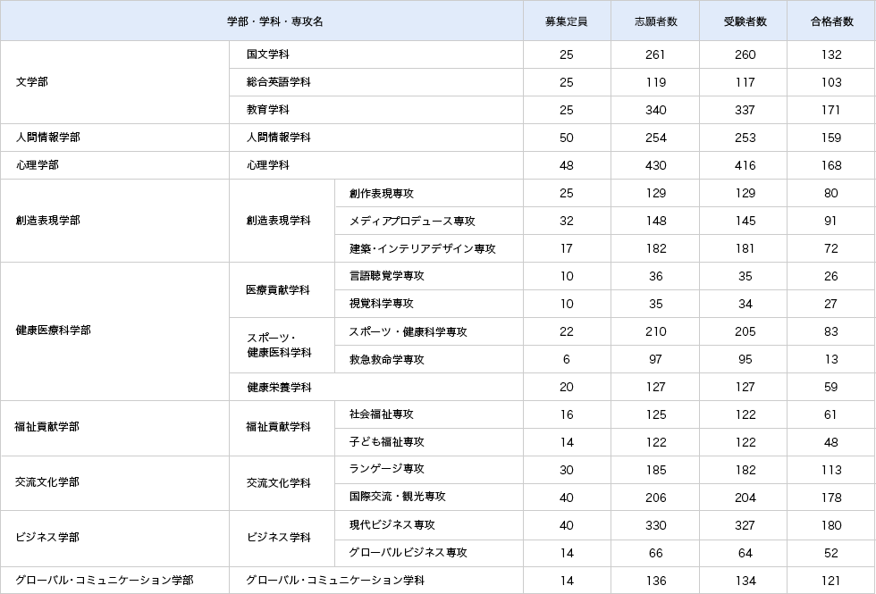 一般入試　前期3教科型