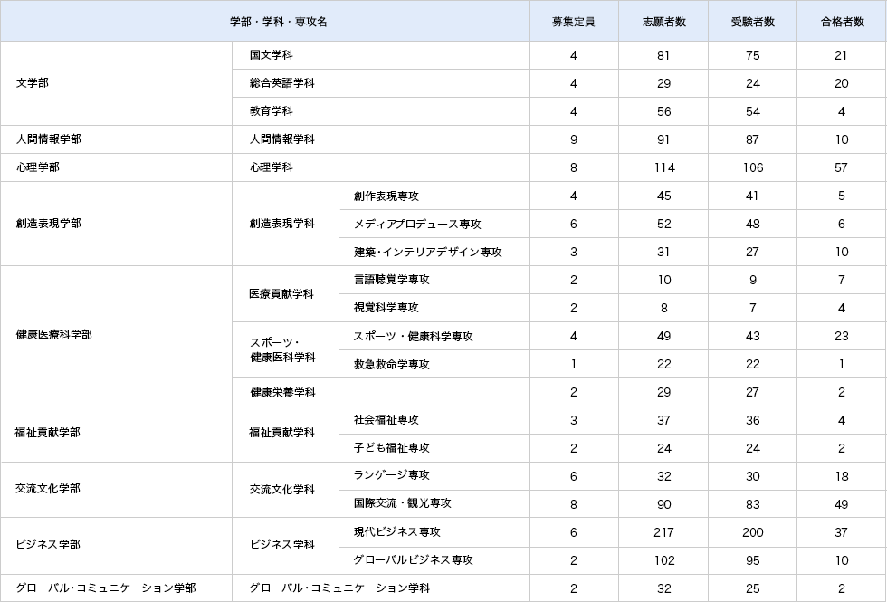 一般入試　後期