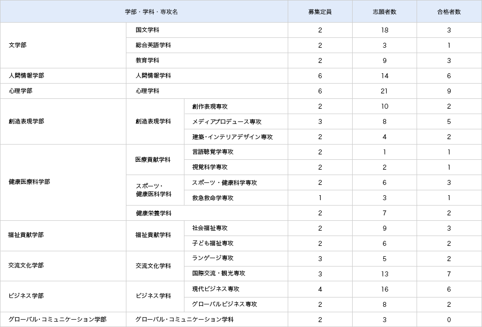 共通テスト利用入試　後期