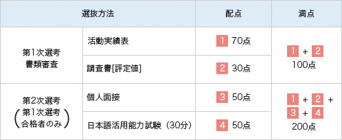 選抜方法・配点