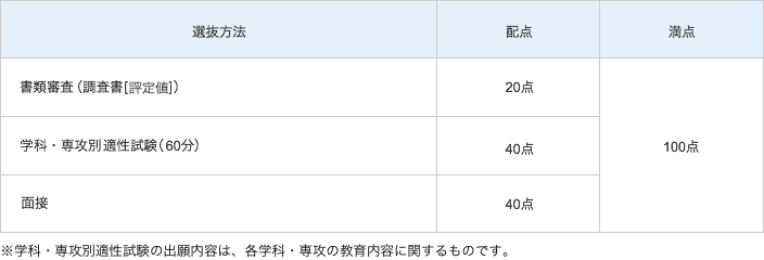選抜方法・配点