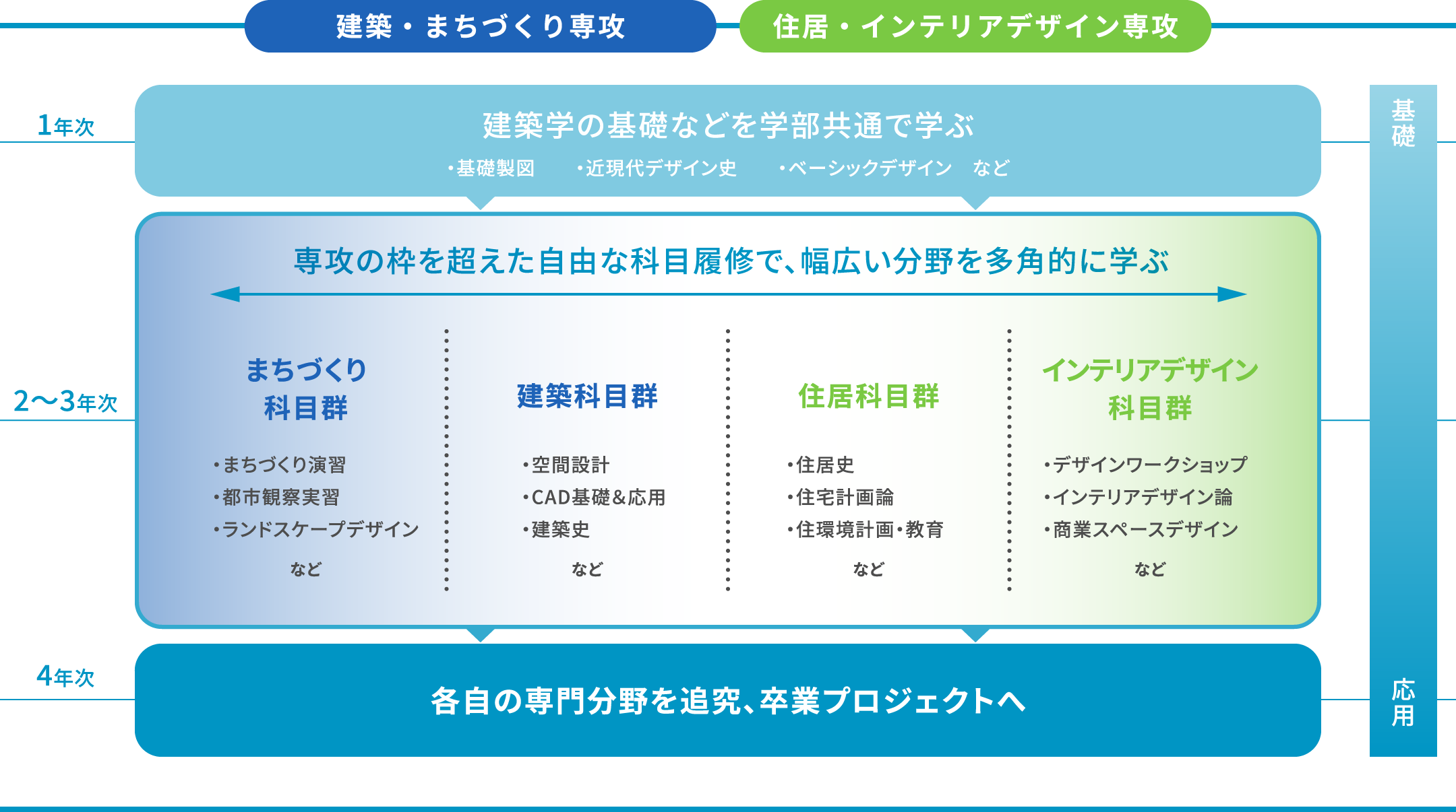 Ⅰ. 共通科目 Ⅱ. 教員免許取得に関する科目 Ⅱ. 	教員免許取得に関する科目 Ⅲ. 専門科目