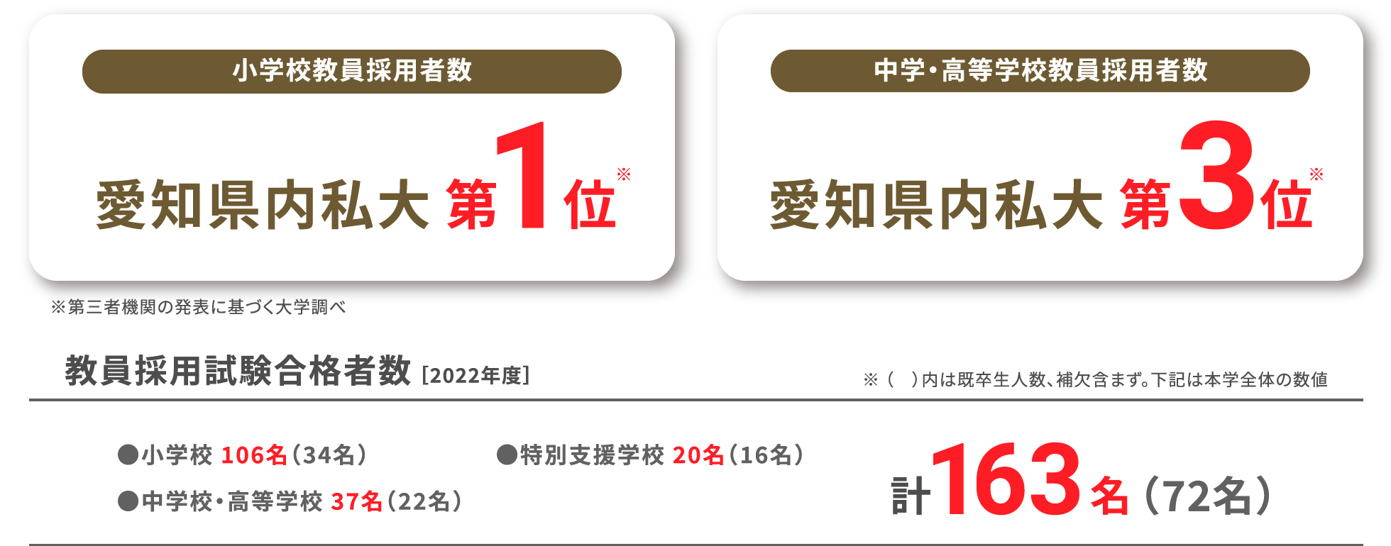 小学校教員採用者数 愛知県内私大第1位 中学・高等学校教員採用者数 愛知県内私大第3位 ※第三者機関の発表に基づく大学調べ 教員採用試験合格者数 ［2022年度］ ※ （　）内は既卒生人数、補欠含まず。下記は本学全体の数値 小学校 106名（34名） 中学校・高等学校 37名（22名） 特別支援学校 20名（16名）計163名（72名）