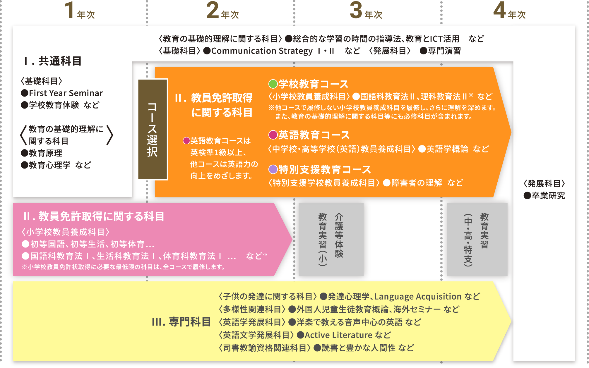 Ⅰ. 共通科目 Ⅱ. 教員免許取得に関する科目 Ⅱ. 	教員免許取得に関する科目 Ⅲ. 専門科目